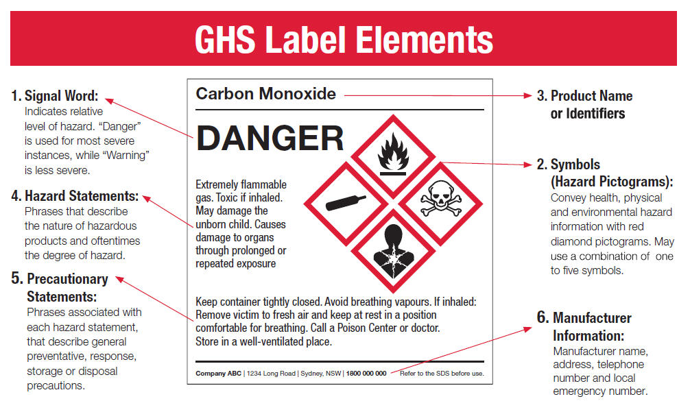 GHS Sign - GHS Label Elements (Self Adhesive Vinyl)